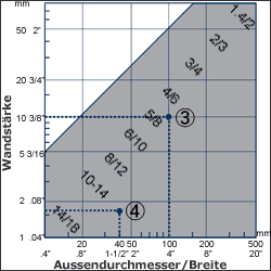 Zerspanen von Roren und Profilen