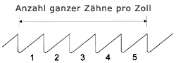 Anzahl ganzer Zähne pro Zoll